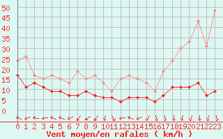 Courbe de la force du vent pour Roissy (95)