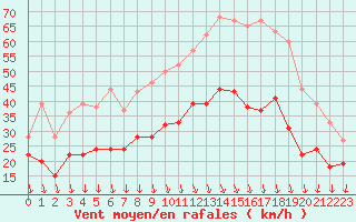 Courbe de la force du vent pour Ambrieu (01)