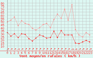 Courbe de la force du vent pour Luxeuil (70)