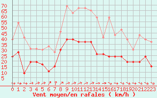 Courbe de la force du vent pour Quimper (29)