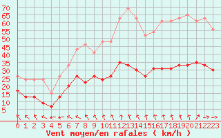 Courbe de la force du vent pour Lanvoc (29)