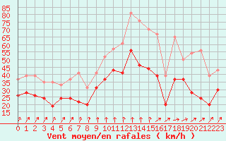 Courbe de la force du vent pour Chlons-en-Champagne (51)