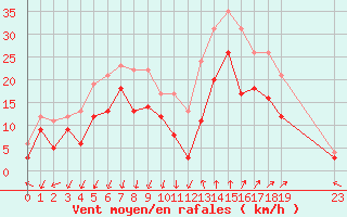Courbe de la force du vent pour Istres (13)