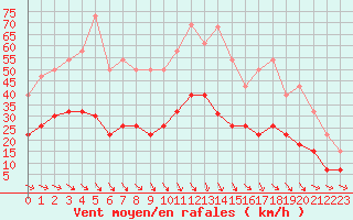 Courbe de la force du vent pour Vannes-Sn (56)