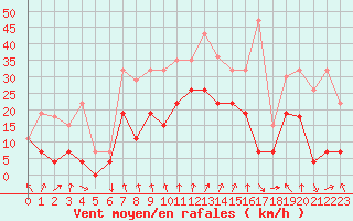 Courbe de la force du vent pour Lyon - Bron (69)