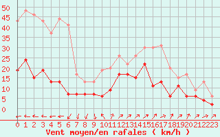 Courbe de la force du vent pour Saint-Auban (04)