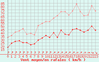 Courbe de la force du vent pour Calais / Marck (62)