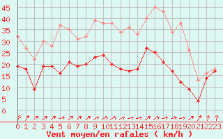 Courbe de la force du vent pour Nancy - Ochey (54)