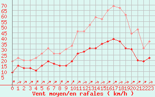 Courbe de la force du vent pour Alenon (61)