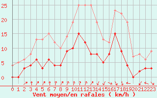 Courbe de la force du vent pour Colmar (68)