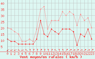 Courbe de la force du vent pour Blois (41)