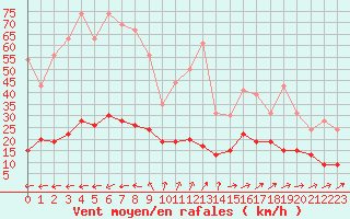 Courbe de la force du vent pour Cannes (06)