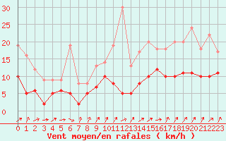 Courbe de la force du vent pour Laval (53)