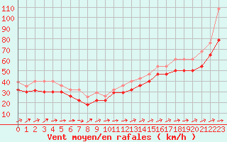 Courbe de la force du vent pour Pointe de Chemoulin (44)