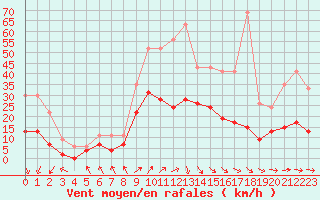 Courbe de la force du vent pour Nancy - Essey (54)