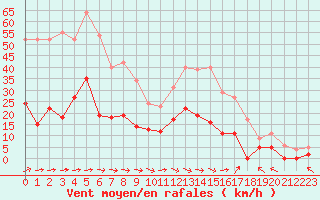 Courbe de la force du vent pour Le Puy - Loudes (43)