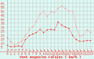 Courbe de la force du vent pour Bordeaux (33)