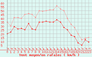 Courbe de la force du vent pour Istres (13)