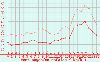 Courbe de la force du vent pour La Rochelle - Aerodrome (17)