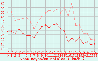 Courbe de la force du vent pour Chlons-en-Champagne (51)