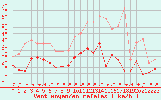 Courbe de la force du vent pour Laval (53)