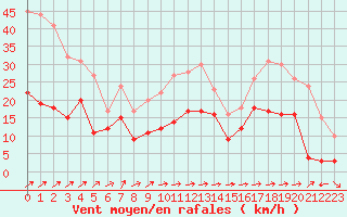 Courbe de la force du vent pour Cap Corse (2B)