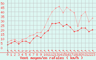 Courbe de la force du vent pour Avord (18)