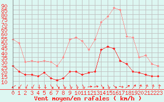 Courbe de la force du vent pour Ploumanac