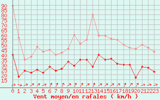 Courbe de la force du vent pour Strasbourg (67)