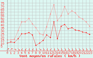 Courbe de la force du vent pour Albert-Bray (80)