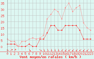 Courbe de la force du vent pour Creil (60)