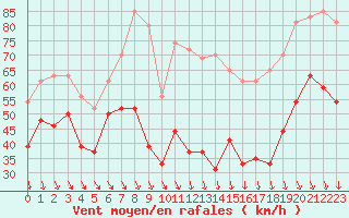 Courbe de la force du vent pour Mont-Aigoual (30)