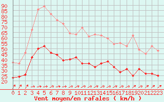 Courbe de la force du vent pour Niort (79)