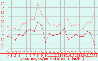 Courbe de la force du vent pour Biscarrosse (40)