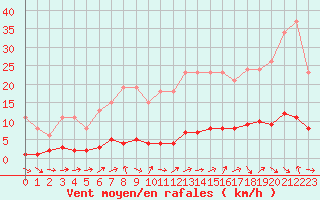 Courbe de la force du vent pour Bouligny (55)