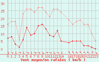 Courbe de la force du vent pour Narbonne-Ouest (11)