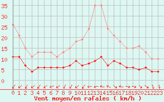 Courbe de la force du vent pour Gurande (44)