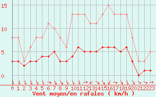 Courbe de la force du vent pour Sandillon (45)