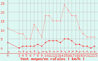 Courbe de la force du vent pour Bouligny (55)