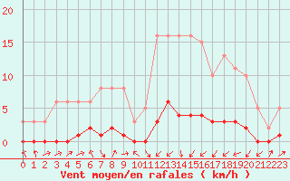 Courbe de la force du vent pour Lignerolles (03)