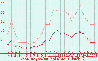 Courbe de la force du vent pour Renwez (08)