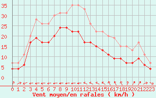 Courbe de la force du vent pour Ile du Levant (83)