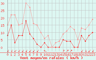 Courbe de la force du vent pour Orcires - Nivose (05)