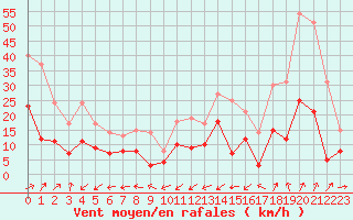 Courbe de la force du vent pour Grenoble/agglo Le Versoud (38)