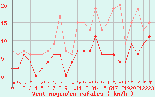 Courbe de la force du vent pour Chambry / Aix-Les-Bains (73)