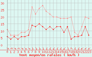 Courbe de la force du vent pour Nancy - Ochey (54)