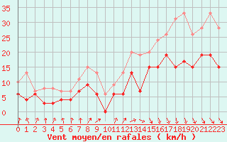 Courbe de la force du vent pour Lanvoc (29)