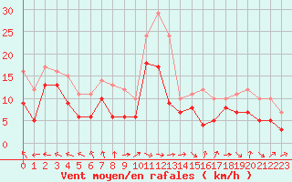 Courbe de la force du vent pour Avord (18)