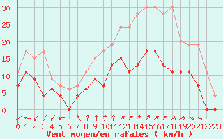 Courbe de la force du vent pour Chteaudun (28)