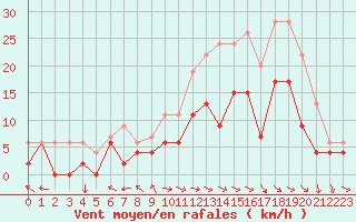 Courbe de la force du vent pour Luxeuil (70)